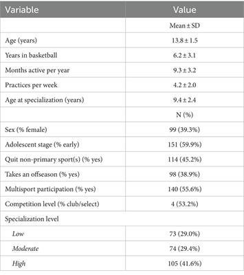 Identifying links between athletic identity and risk factors related to youth sport participation